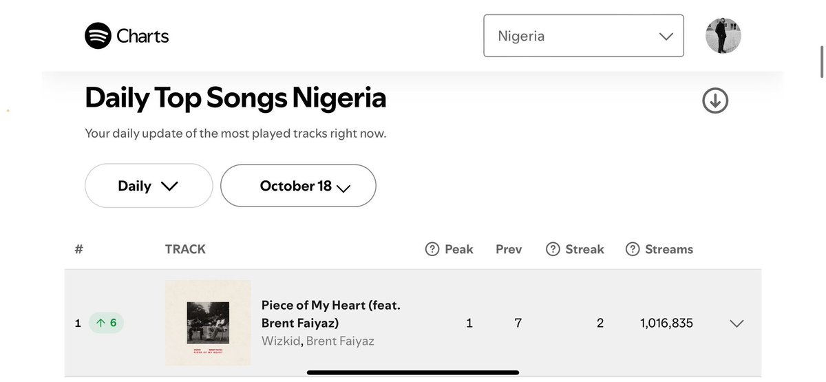itzbasito's tweet image. Wizkid’s “Piece Of My Heart” ft. Brent Faiyaz becomes the first song to record over 1m streams in a single day on Spotify NG (1.016m streams) 

— It breaks breaks the previous record held by “MMS” (870K).