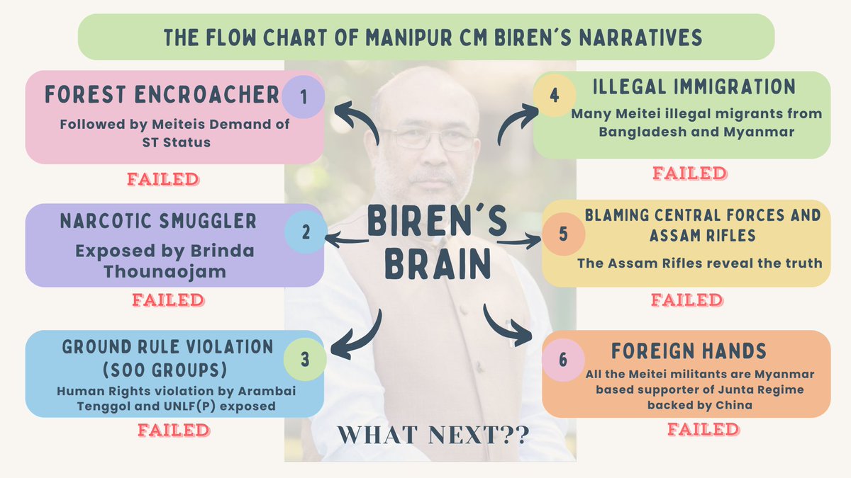 Kham Mangte (@khammangte54704) on Twitter photo <a href="/paolienlal/">Paolienlal Haokip</a> The list seems to continue........
Remember, their PaBung is adding the
📢BADGE OF LIES 🏷️
<a href="/the_hindu/">The Hindu</a> <a href="/ttindia/">The Telegraph</a> <a href="/htTweets/">Hindustan Times</a> <a href="/IndianExpress/">The Indian Express</a> <a href="/paolienlal/">Paolienlal Haokip</a> The list seems to continue........
Remember, their PaBung is adding the
📢BADGE OF LIES 🏷️
<a href="/the_hindu/">The Hindu</a> <a href="/ttindia/">The Telegraph</a> <a href="/htTweets/">Hindustan Times</a> <a href="/IndianExpress/">The Indian Express</a>