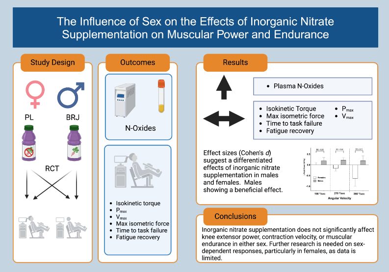 Hogwood_AC's tweet photo. Happy to have published the companion paper from my prior tweet, by @JoaquinODZ in @japplphysiol !

"The influence of Sex on the Effects of Inorganic Nitrate Supplementation on Muscular Power and Endurance"

https://t.co/HhsMnnBFpl https://t.co/xzzVvUdHB9