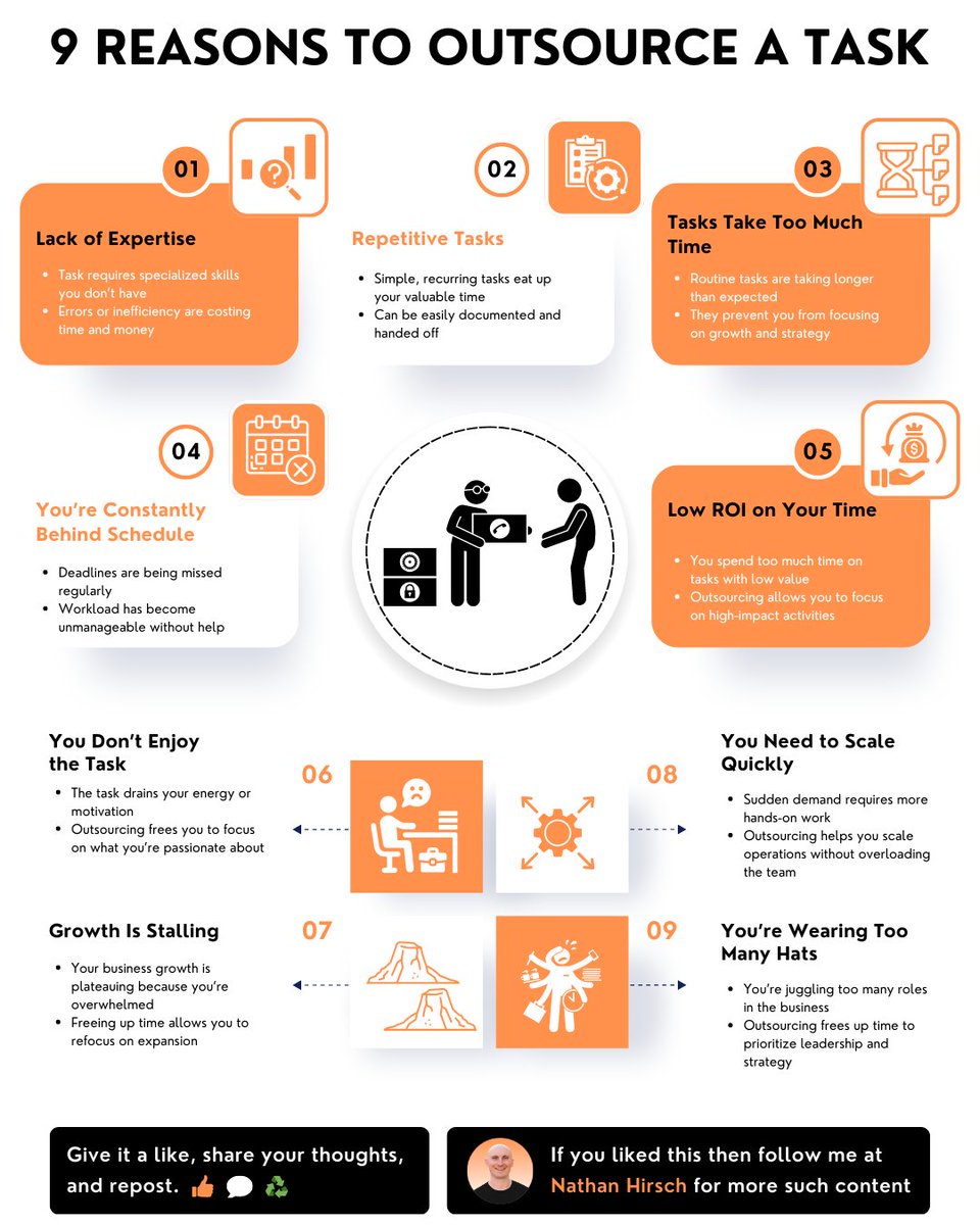 itsnathanhirsch's tweet photo. Successful entrepreneurs are masters at outsourcing.

Learning how to outsource/delegate is the number 1 skill for entrepreneurs.

When I was 20, I went from terrible at delegating to being great!

From then on, entrepreneurship became easier.

Here are 9 reasons to outsource: https://t.co/RJQFCPtTl4