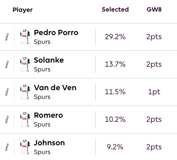 FplTangerine's tweet photo. Non-owners of Spurs’ five most-owned assets got away with one there https://t.co/B92hXhbPnX