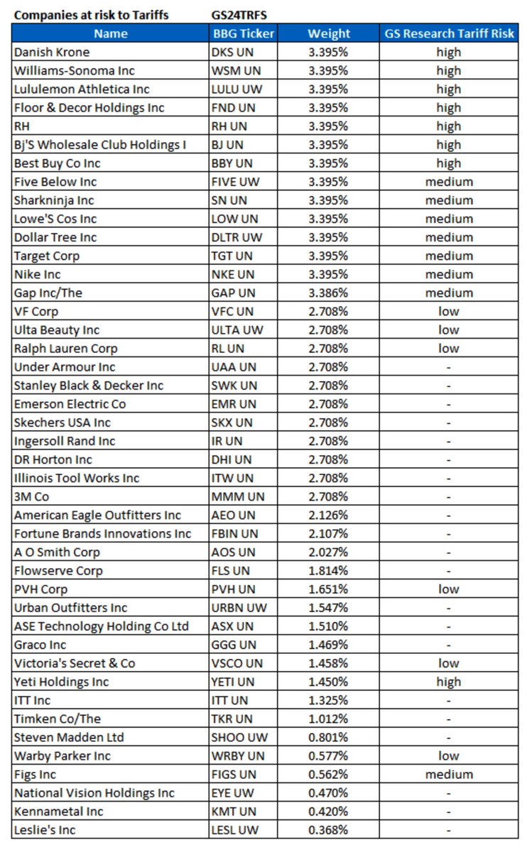 Companies at risk to Tariffs (via GS)