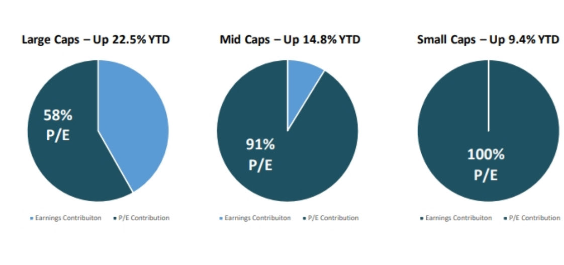 MichaelKantro's tweet photo. Earnings are the driving force of sustainable and stable returns. There is a big difference across size indices YTD. Gains in small caps have all come from P/E expansion - a reflection of an improving macro backdrop. Earnings will need to show up to sustain returns ahead. #macro https://t.co/b2D6P8sk8p