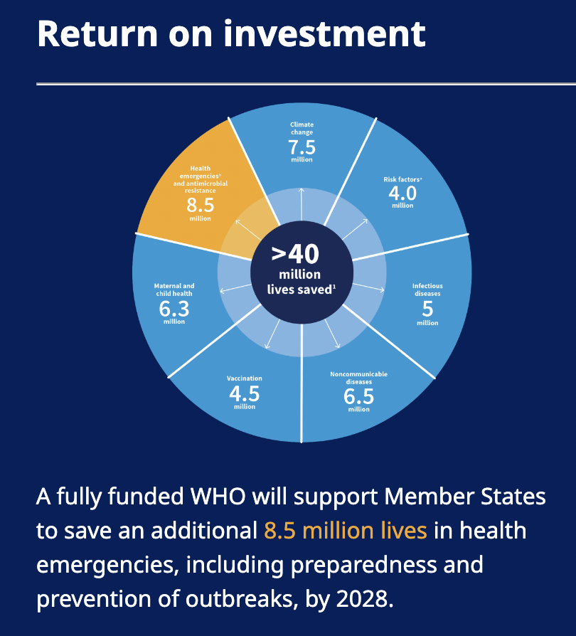 In July 2022, #Gambia faced a tragic spike in acute kidney injuries among children, linked to contaminated medicines. WHO’s swift response, a nationwide recall and global alerts prevented further outbreaks in countries like Cambodia and Uzbekistan.

WHO demonstrates how a