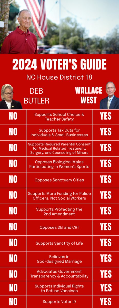 VoteWallaceWest's tweet photo. The polls open for early voting things are really getting exciting! People are fired up this election. Get out there and VOTE EARLY and don't forget to Write In Wallace West for NC House if you are in district 18. Why Wallace West instead of Deb Butler, check out the reasons below.
https://t.co/xhMqH5RfJ1
#ncpol