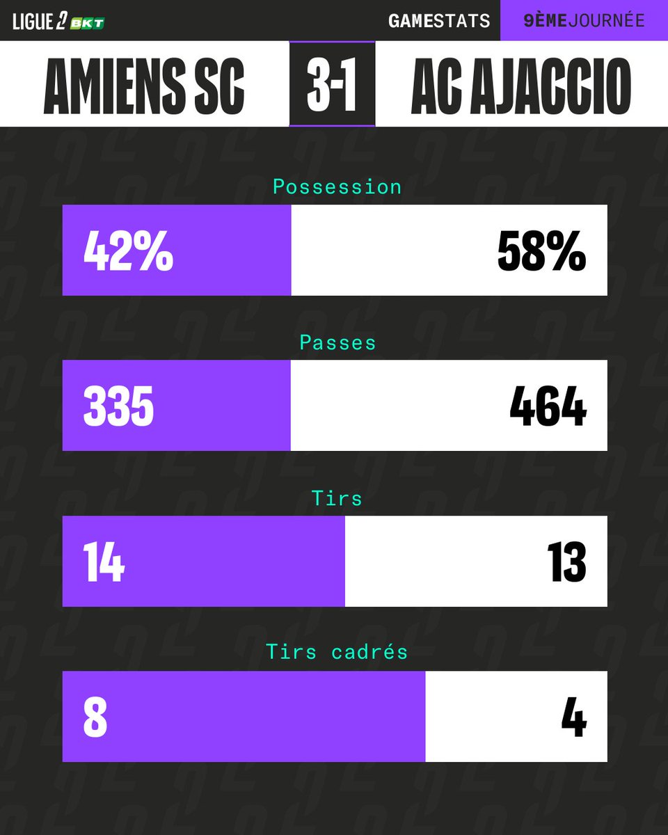 Ligue2BKT's tweet photo. La belle victoire de l'@AmiensSC en chiffres 🔍
#ASCACA https://t.co/WnVeu2T6g5