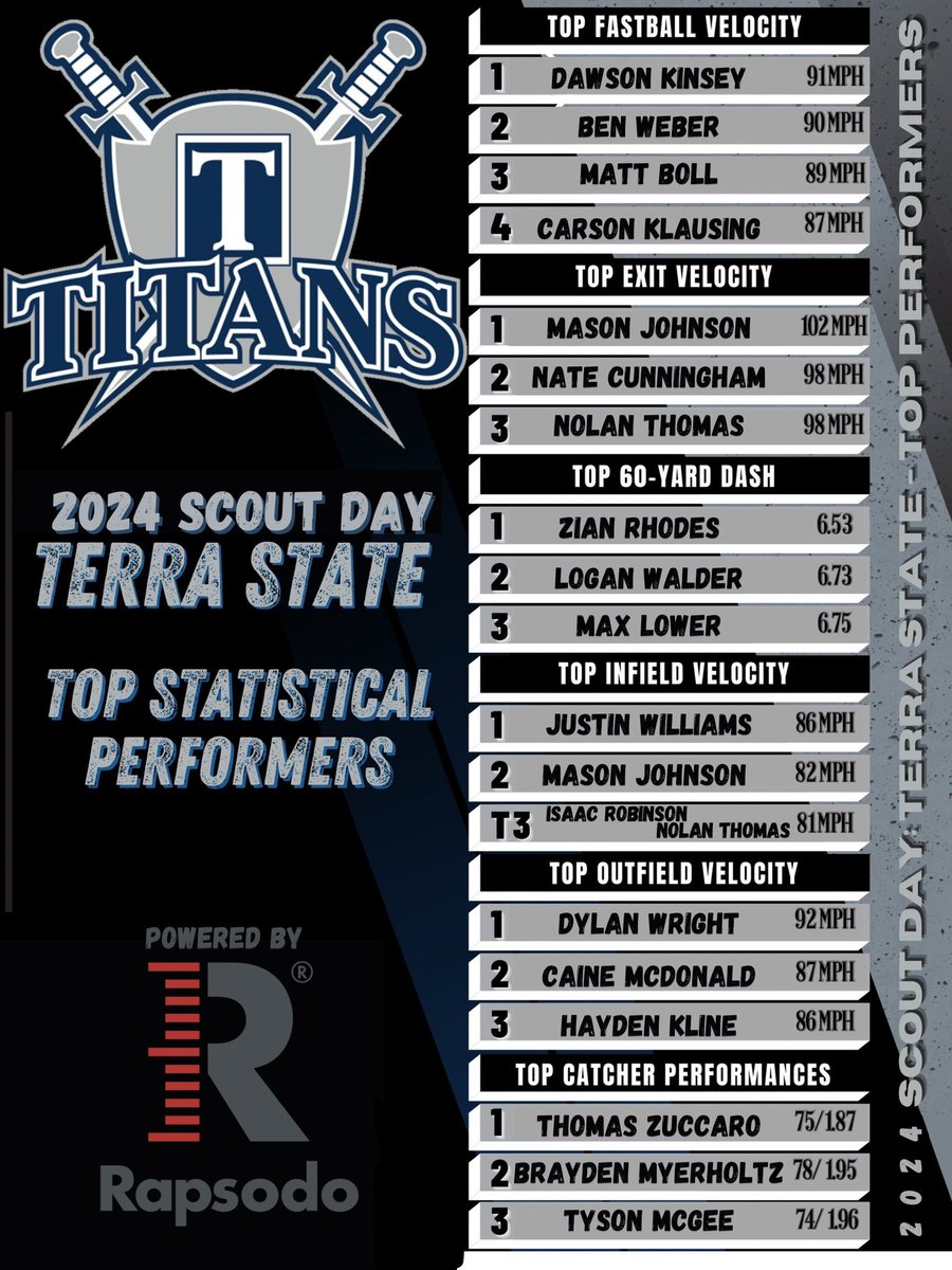 Terra State Titans Athletics (@tsccathletics) on Twitter photo Terra State Scout Day was LOADED w/ talent this week!! ⚾️
Follow🧵⬇️ for <a href="/TSCCAthletics/">Terra State Titans Athletics</a> Top Performers & Scouting Notes 📝
#TSCCScoutDay
<a href="/GDHedden/">Gregg Hedden</a> || <a href="/JakeWilson419/">Jake Wilson</a>
<a href="/FlatgroundApp/">FLATGROUND Pitching</a> || <a href="/BUncommitted/">Baseball_Uncommitted</a> Terra State Scout Day was LOADED w/ talent this week!! ⚾️
Follow🧵⬇️ for <a href="/TSCCAthletics/">Terra State Titans Athletics</a> Top Performers & Scouting Notes 📝
#TSCCScoutDay
<a href="/GDHedden/">Gregg Hedden</a> || <a href="/JakeWilson419/">Jake Wilson</a>
<a href="/FlatgroundApp/">FLATGROUND Pitching</a> || <a href="/BUncommitted/">Baseball_Uncommitted</a>