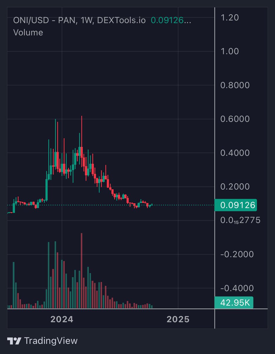 lanzoseth's tweet photo. $ONI:

• RWA narrative with enterprise focus
• Mainnet and tokenization platform launch in Q4
• Funded by German government
• Only $3M mc and 6x to ATH

Easy $200M imo. DYOR as always. https://t.co/pUHbqMAWE1