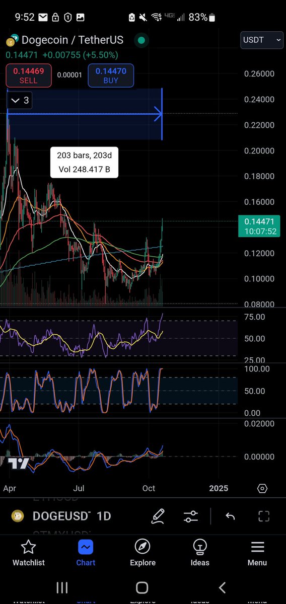 mattywils20's tweet photo. @CredibleCrypto don't know if you really are a fan of fractals but this doge chart from 2019-2020 looks eerily similar to the present chart which would make the  .20 cent target line up nicely; and then...... https://t.co/M5nySOzNwp