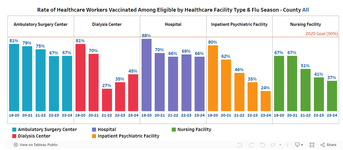 OHAOregon's tweet photo. Oregon continues to see low influenza vaccination rates among health care personnel following significant drops during the COVID-19 pandemic, according to new OHA data.

For more information, read our news release: https://t.co/4RR6ESvYC4 https://t.co/CF8YYQr5X7