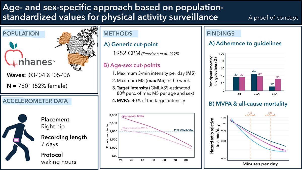 Javier B Sayavera (@jbsayavera) on Twitter photo Can older people do the same amount of moderate-to-vigorous #physicalactivity than younger people?
<a href="/Jairohm8/">Jairo Hidalgo Migueles</a> and colleagues bring this new approach that considers age-sex to establish intensity cut-points.
sciencedirect.com/science/articl… Can older people do the same amount of moderate-to-vigorous #physicalactivity than younger people?
<a href="/Jairohm8/">Jairo Hidalgo Migueles</a> and colleagues bring this new approach that considers age-sex to establish intensity cut-points.
sciencedirect.com/science/articl…