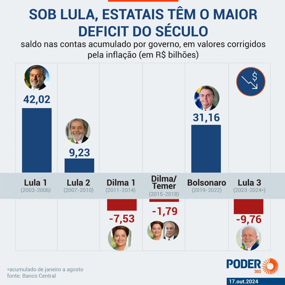 "Lula acumula em 2 anos o maior rombo de estatais do século. Petista registrou deficit de R$ 9,76 bilhões em 2023 e 2024, o que representa o maior resultado negativo desde 2002." 
poder360.com.br/poder-economia…
