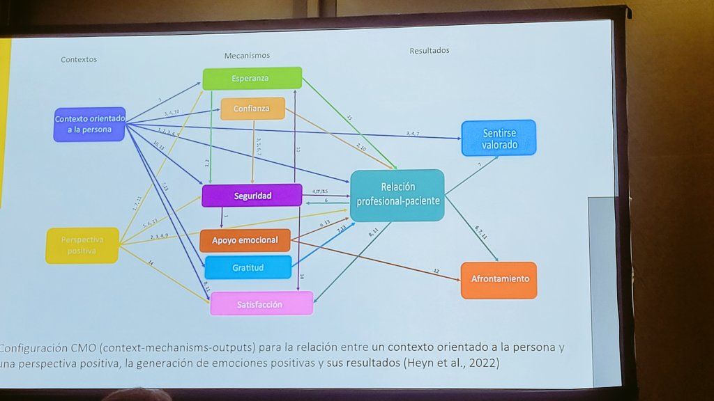 Elena_CG5's tweet photo. Turno de la #Comunicación efectiva con el paciente con #dolor 🗣: desarrolllar una
comunicación #competente mediante las emociones positivas por dos vías 🛣 el contexto orientado a la persona y la perspectiva ➕
#dolfi #congresodefisioterapiaydolor @cfisiomad https://t.co/ng3KlBmjXC