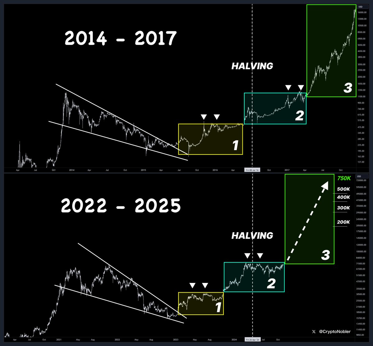 The next SUPER cycle starts today 🔥

Historically, $BTC goes parabolic ~180 days after halving, surpassing all targets.

I followed this pattern in 2016 and 2020, and my altcoin portfolio surged 150x.

Today, I'm also buying under-the-radar alts🧵👇