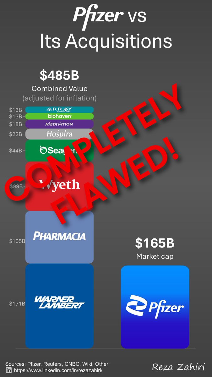 robertfsiegmund's tweet image. Sometimes I find #datagraphics on @LinkedIn that seem convincing at first but are completely flawed. Read my post ⤵️ #analytics #finance #NPV #Pfizer
linkedin.com/posts/robert-s…