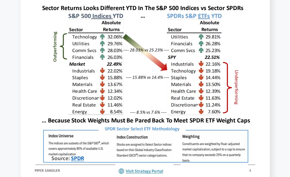 MichaelKantro's tweet photo. Tech is the best performing S&amp;P 500 sector in 2024, but if you’re an asset allocator or retail investor that bought $XLK you’ve underperformed due to SPDR ETF construction methodology. There are many options when it comes to ETFs, understanding how they’re built is important. https://t.co/xwomO1Pj5l