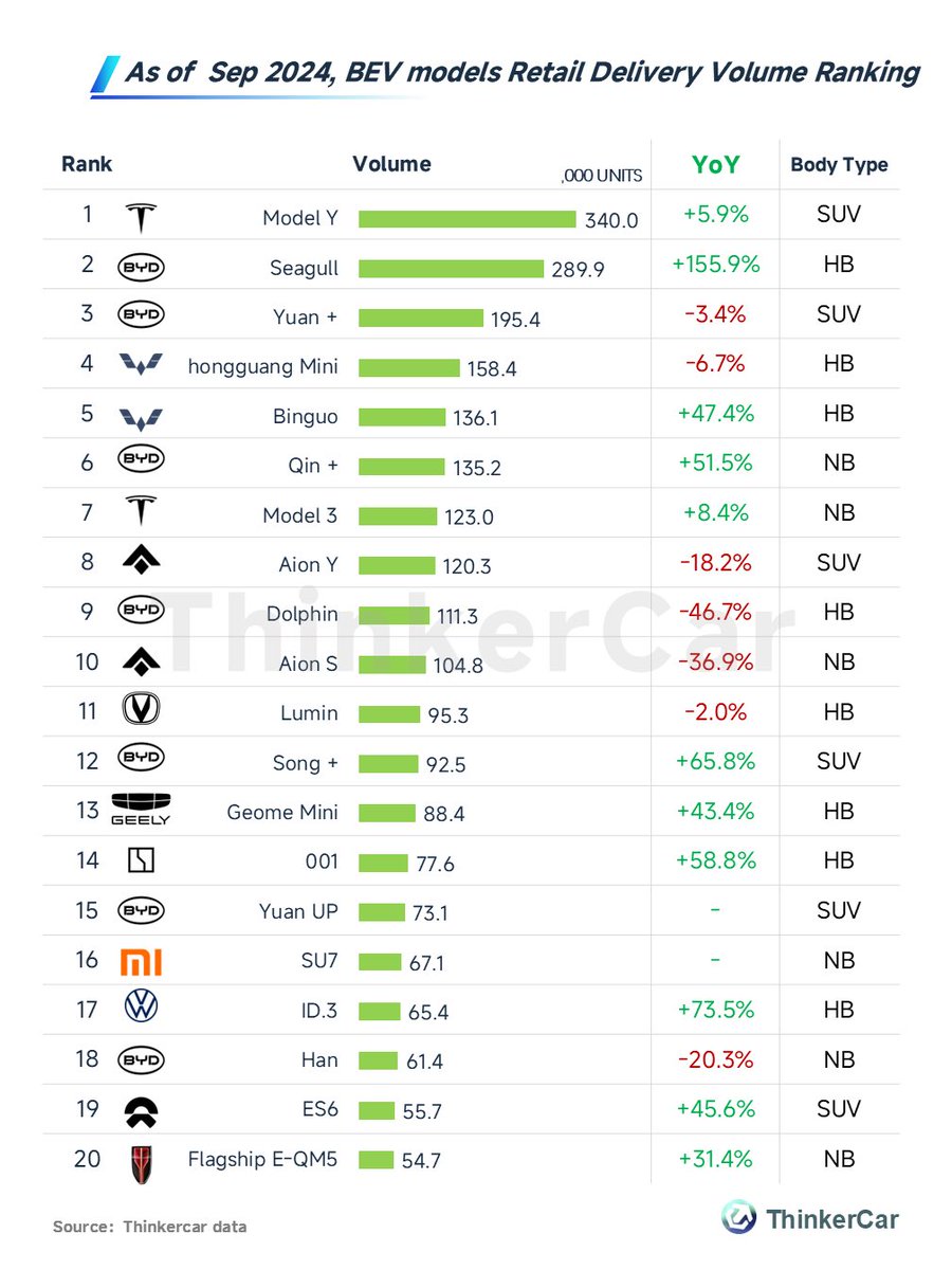 Felix Hamer • electricfelix (@electricfelix) on Twitter photo Xiaomi already outselling VW (ID.3)
Welcome to China ⚡️
Stats: <a href="/thinkercar/">ThinkerCar</a> (BEV listing) Xiaomi already outselling VW (ID.3)
Welcome to China ⚡️
Stats: <a href="/thinkercar/">ThinkerCar</a> (BEV listing)