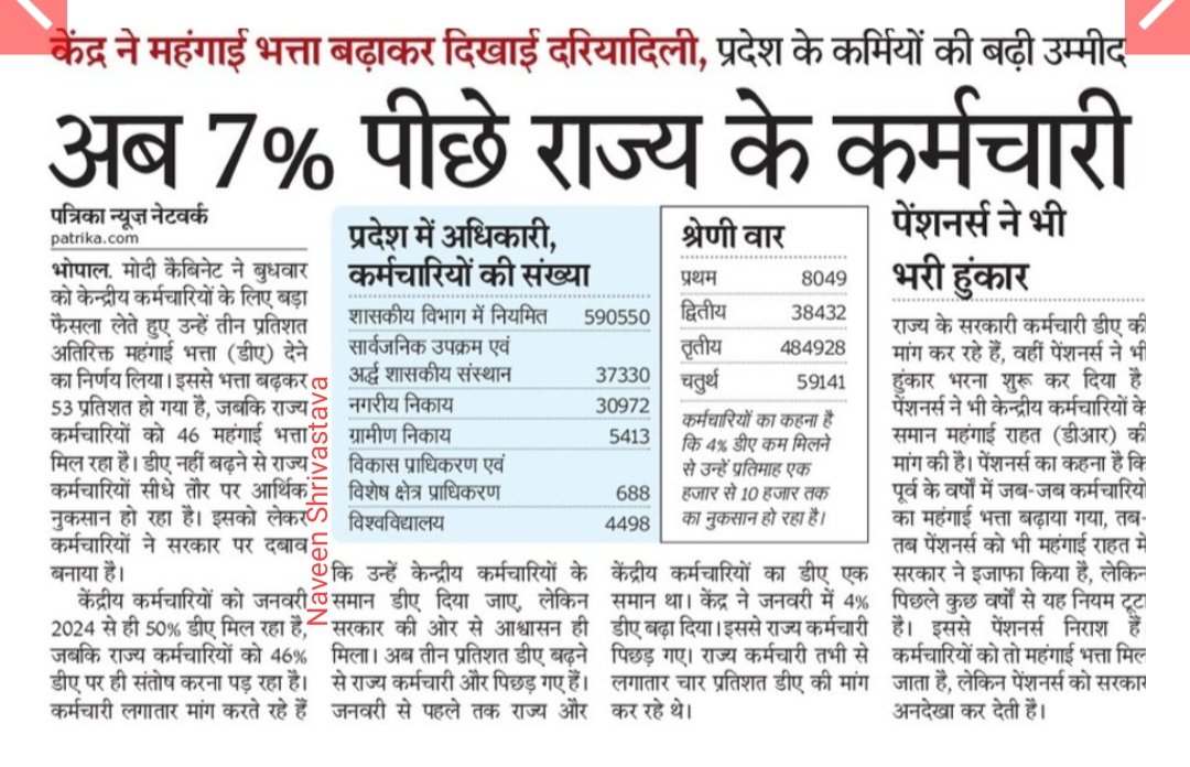 kalme_dhanraj's tweet photo. @DrMohanYadav51 #DA 
महोदय महंगाई भत्ता में प्रदेश
 केंद्र से 7 % पीछे है।।।
एम. पी. में कब बढ़ेगा DA???
@BJP4MP 
@asp__for_Nagina @DrMohanYadav51 https://t.co/aRl8xr3pmb