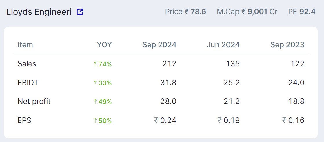 asarvindsharma's tweet image. #LloydsEngineering
#strongresults
#Sales  ⬆️ by 74%
#PAT ⬆️ by 49%
#Engineering 
#valuations are high  vs Peers