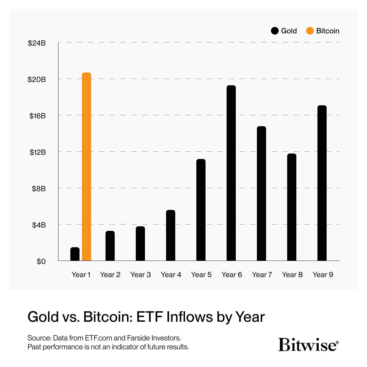 BitcoinMagazine's tweet photo. NEW: 🇺🇸 #Bitcoin ETFs have massively out performed the launch of gold ETFs in their first year. 

BULLISH! 🚀 https://t.co/bKvZmWVJsT