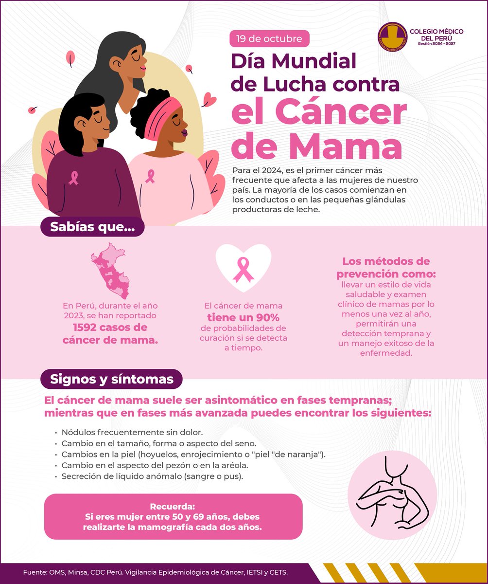 CMP_PERU's tweet image. 📌Día mundial de lucha contra el #CánceDeMama:
El Colegio Médico del Perú reafirma su compromiso en la lucha contra el cáncer de mama, una enfermedad que afecta a miles de mujeres en nuestro país y el mundo.
¡Hagamos de la prevención nuestra mejor herramienta!