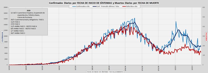 jorgeluisaliaga's tweet image. LOS DATOS DICEN:
Alferto Fernandez le pidió la renuncia a Ginés González García el 19/02/2021.
Hasta ese día habían fallecido 54.351 por COVID-19.
Los contagios y las muertes se dispararon cuando se relajó el aislamiento, y luego con las reuniones de fin de año.
(sigo) 1/6