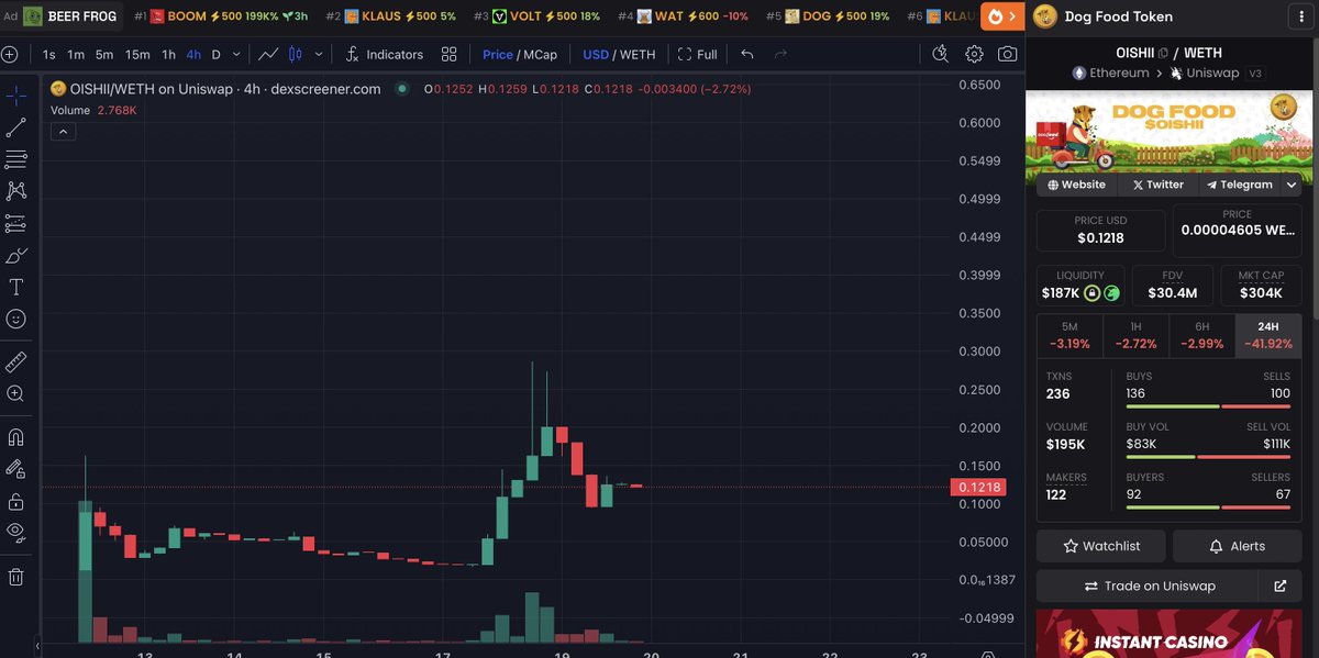 dogfoodtoken's tweet photo. Did you buy the $OISHII dip today? 

With its solid fundamentals and growth potential, this could be a great buying opportunity!

#Doge #Neiro #Oishii https://t.co/tIXLWYZ9yl
