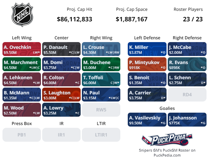 <a href="/theUFHL/">Ultimate Fantasy Hockey League</a>  Season is upon us the Snipers have come out hot right in the position we have set as a goal! Sitting 5th place heading into the games today and here's our roster after a flurry of trades to upgrade our core and add some depth. Who should be our next Trade target?