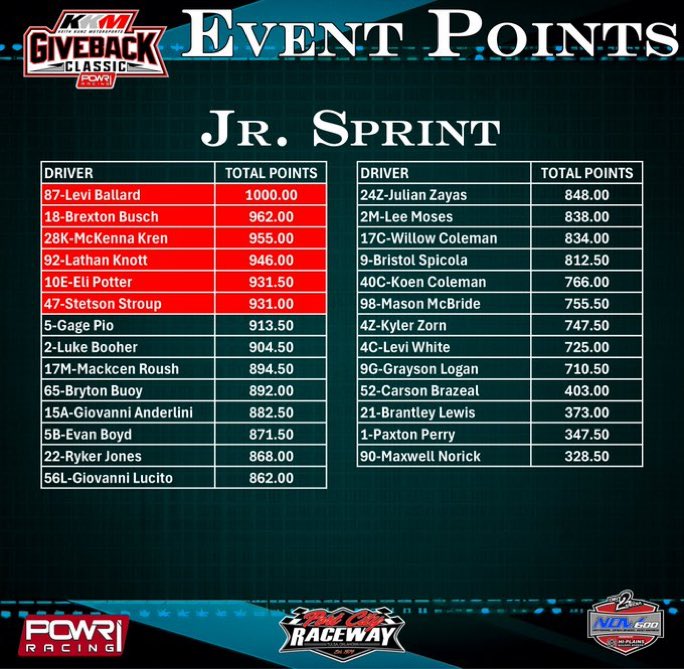 Event Points going into Championship night! Who’s your pick??