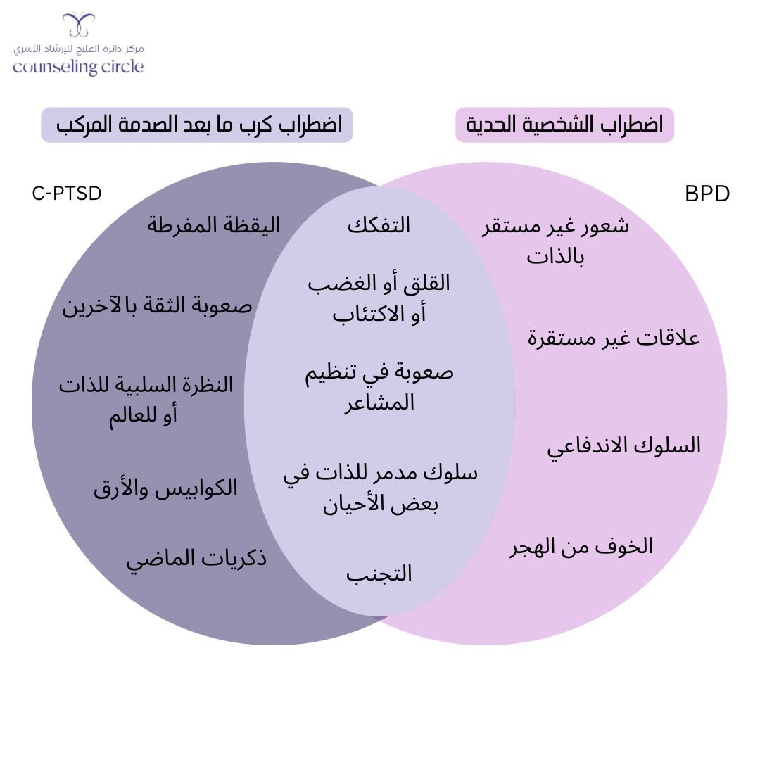 تختلف أعراض اضطراب كرب ما بعد الصدمة عن اضطراب الشخصية الحدية 

ولكن يبقى هناك بعض الأعراض المشتركة بين الاثنين 

#استبصار 
#استشارات 
#استشارات_نفسية 
#مركز_دائرة_العلاج_للإرشاد_الأسري