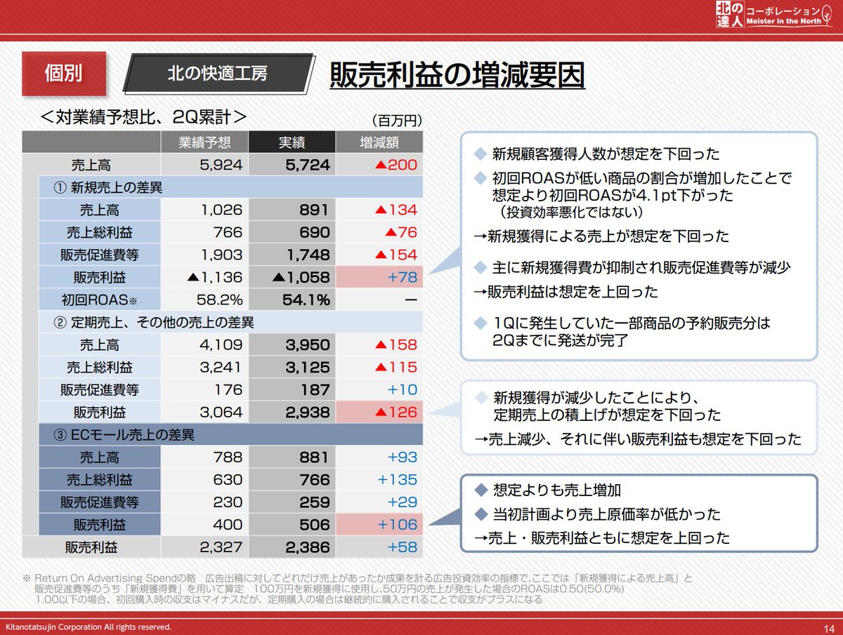 alto_va's tweet photo. 北の達人のIR資料はD2Cビジネス勉強の宝庫。
・原価、広告費、変動費の控除後の利益を販売利益として開示
・売上を新規売上と定期売上で分けて開示
・1年ROASを開示
・サブスクモデルの収益構造を説明
っていう。D2Cビジネス初心者に優しすぎる。 https://t.co/DXuzFE0kj2