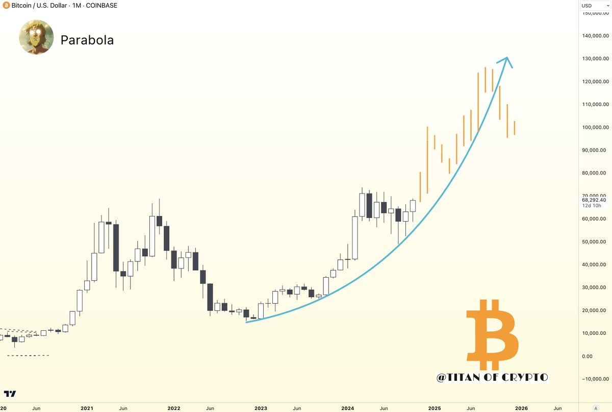 Washigorira's tweet photo. #Bitcoin Parabola 🚀

Not many believe in the recent #BTC pumps. Perfect—disbelief is exactly what you want to see.

The next explosive move is just around the corner. https://t.co/cai2aXOQ8D