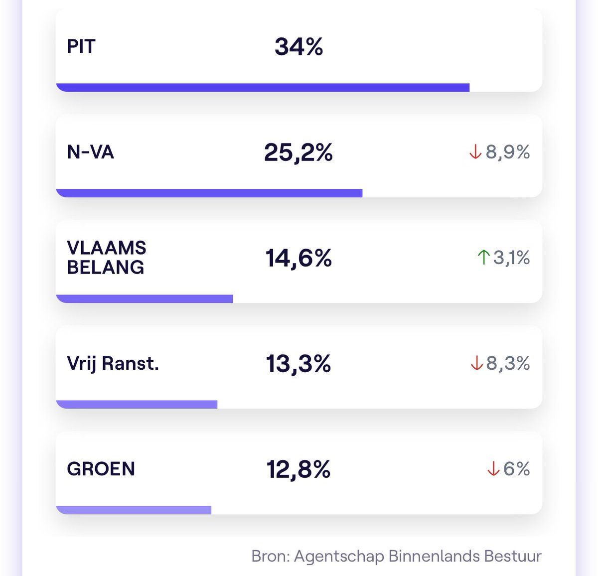 michelhenrion's tweet image. Cordon sanitaire politique brisé en #Flandre: le Vlaams Belang participera à la majorité à #Ranst (Province d' #Anvers) Le parti d'extrême-droite  rejoint une coalition avec les partis locaux PIT Ranst ( liste de la fille d'un ancien bourgmestre) et Vrij Ranst.