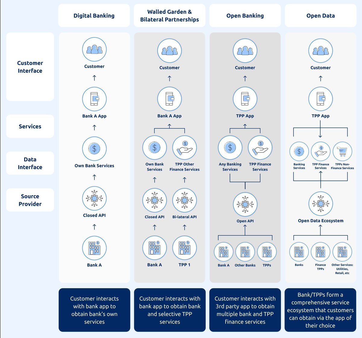 Who owns #data and how to use it?
New operating models have begun to emerge, allowing for the development of innovative services:
1) #Digital #banking
2) Walled Garden
3) #OpenBanking
4) #OpenData

buff.ly/3XNf47c via Brankas

#innovation #technology #regulation #FinTech