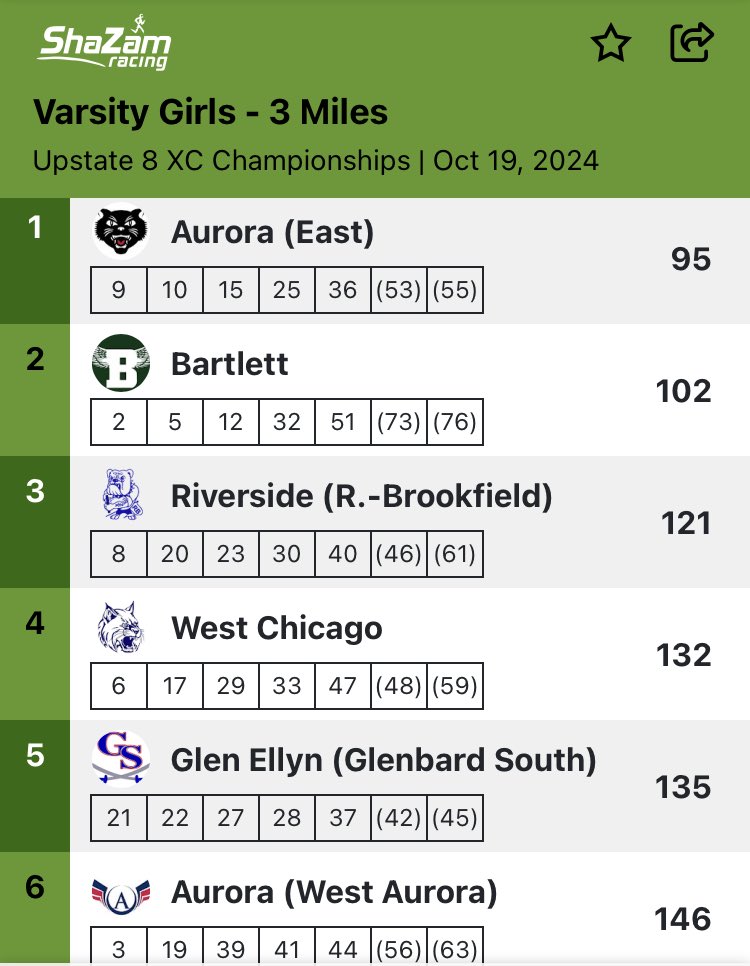 Did someone say Repeat Conference Champions?!?
#EmbraceYourGreatness