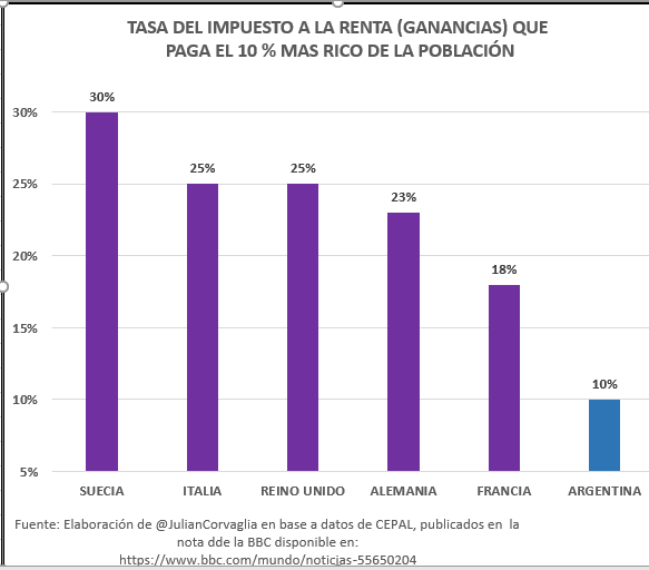 JulianCorvaglia's tweet photo. En Argentina el 10% más rico sólo paga por impuestos a sus ganancias un 8 % de su renta. En Suecia el 10% + rico paga el 30% de renta. En Italia y Reino Unido pagan el 25%. En Alemania el 23%, en Francia el 18%.  Fuente: CEPAL (ONU), en nota de la BBC: 👇
https://t.co/YLDbrDaI22 https://t.co/6fLG36qdU9