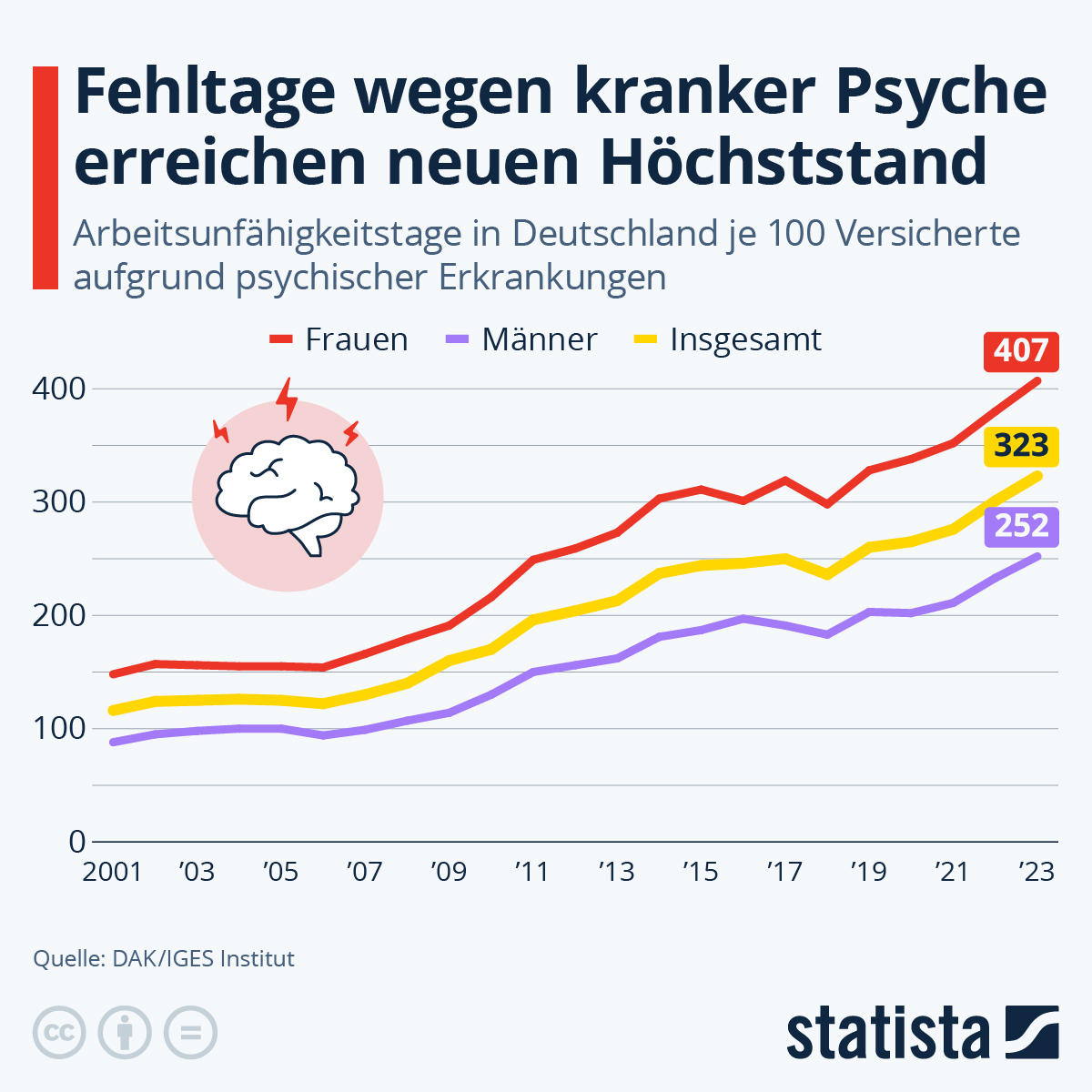 Die Zahl der Fehltage wegen psychischer Erkrankungen erreicht neue Höchstwerte: 323 Tage je 100 Versicherte, laut DAK-Psychreport 2024. Neurotische Störungen &amp; Depressionen machen 82% der Fälle aus. #MentaleGesundheit #DAKReport #Prävention #opresniklearning