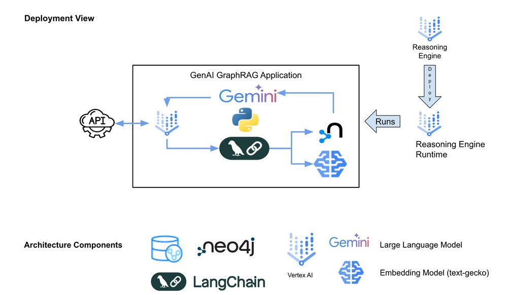 🚀Building and Deploying GenAI GraphRAG Applications 

We've seen a lot of interest in GraphRAG recently. This blog by <a href="/neo4j/">Neo4j</a> and Google dives into how to best do that using LangChain

googlecloudcommunity.com/gc/Cloud-Produ…