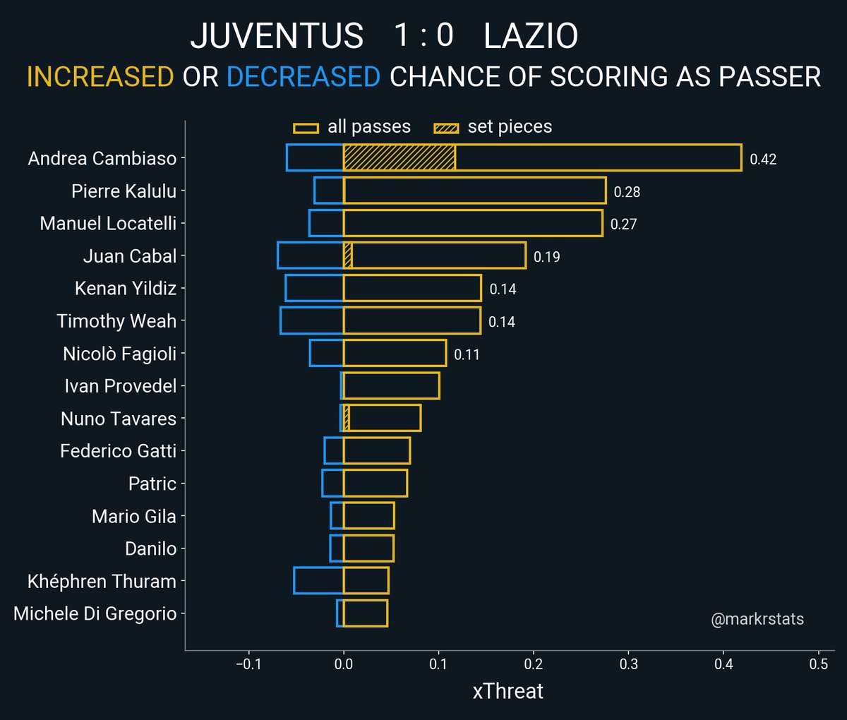 markstatsbot's tweet photo. Juventus 1 : 0 Lazio

▪ Penbox shots: 9 - 1
▪ Deep Entries: 17 - 2
▪ Buildup completion: 91.2% - 82.7%
▪ PPDA: 7.0 - 15.2
▪ High turnovers: 2 - 5 https://t.co/dBnTiLcipH