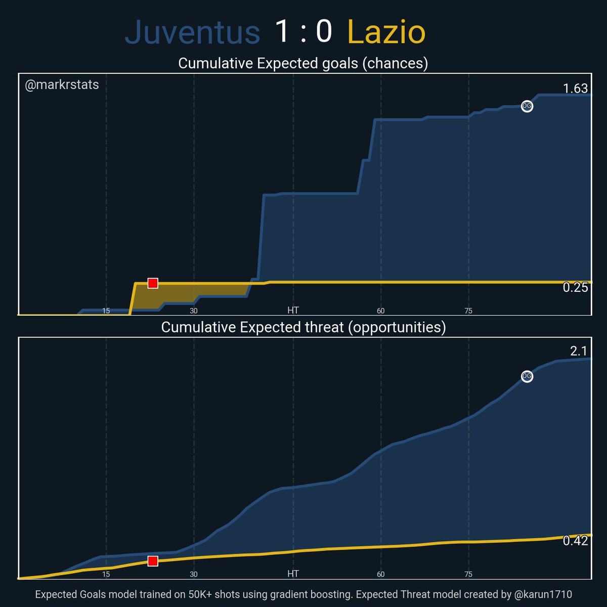 markstatsbot's tweet photo. Juventus 1 : 0 Lazio

▪ xG: 1.63 - 0.25
▪ xThreat: 2.1 - 0.42
▪ Possession: 69.2% - 30.8%
▪ Field Tilt: 78.4% - 21.6%
▪ Def Action Height: 51.4 - 41.3

#msbot_ita #seriea https://t.co/8A6az9xDy3