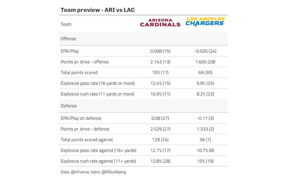 MGuldbjerg's tweet photo. #LACvsARI Hjalte-kampen! Justin Herbert har ramt 23/26 kast på 20+ yards 🤯 Og Hjalte får hænderne fulde mod et stærkt Chargers-forsvar 😬 https://t.co/PuaLBYMLj7