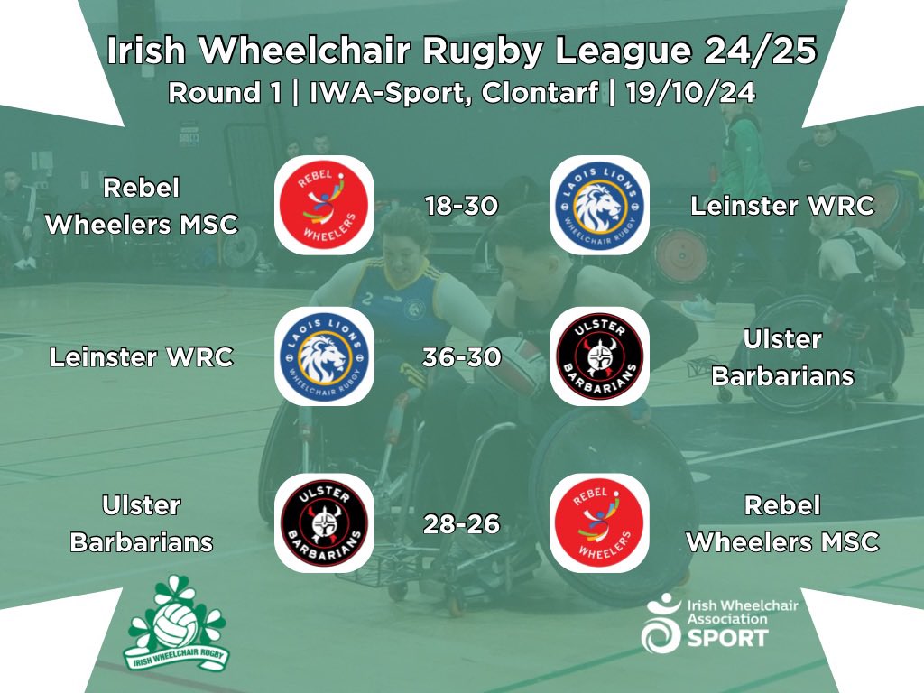 WheelsInGreen's tweet photo. Round one results are here, the friendly marks the start of the Irish Wheelchair Rugby League 24/25 season
Next up, we head to Cork on November 23rd at the Upper Glanmire Community Centre for round 2!
#WheelsInGreen https://t.co/L0kcNmfgF3