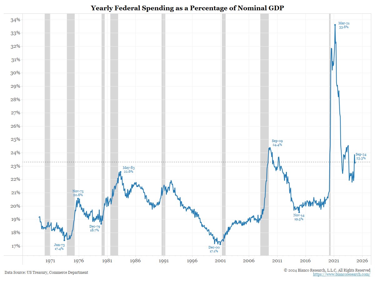 Thread By @biancoresearch - The US deficit is still bigger...