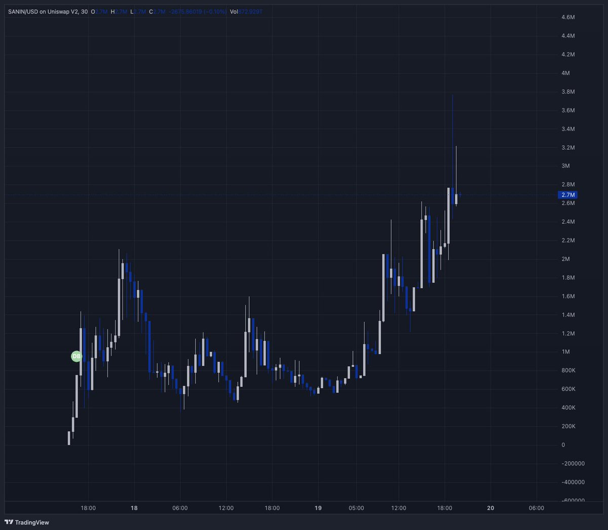 Smooth 12x on $SANIN 

HIGHER ‼️‼️‼️‼️‼️‼️