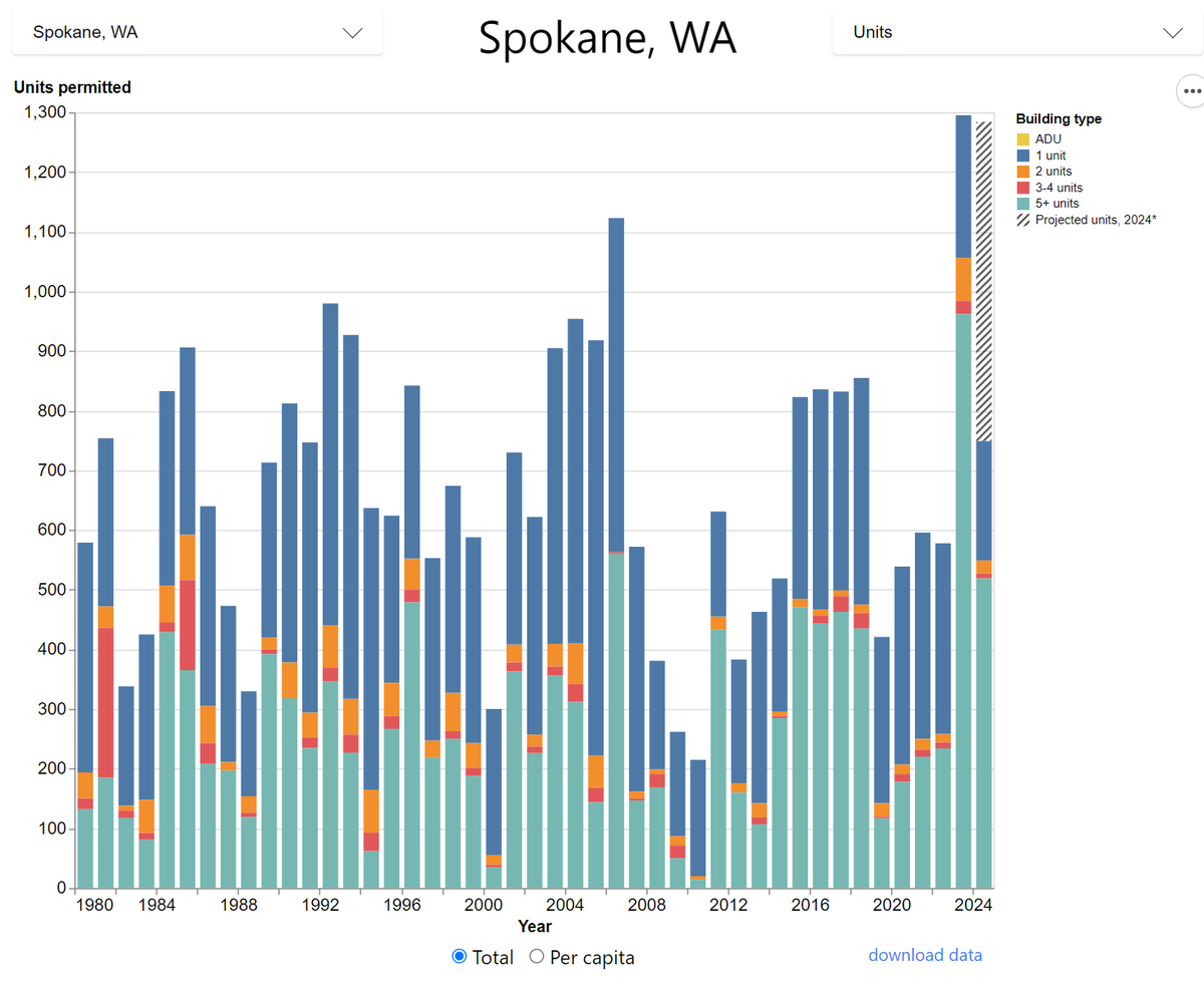 Spokane has been on a tear of housing reforms—allowing more missing middle, eliminating parking minimums near transit, increasing height maximums, reducing lot minimums, and expanding property tax exemptions for new multifamily projects, with predictably happy results.