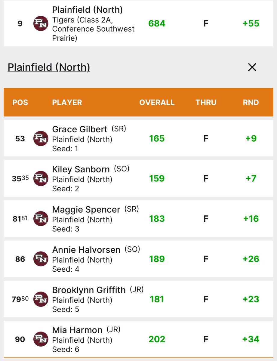 PNHSGirlsGolf's tweet photo. After a long 3 days we finish in 9th place as a team. The highest finish in district history. #IHSAStateFinals https://t.co/ceOcNH6AQZ