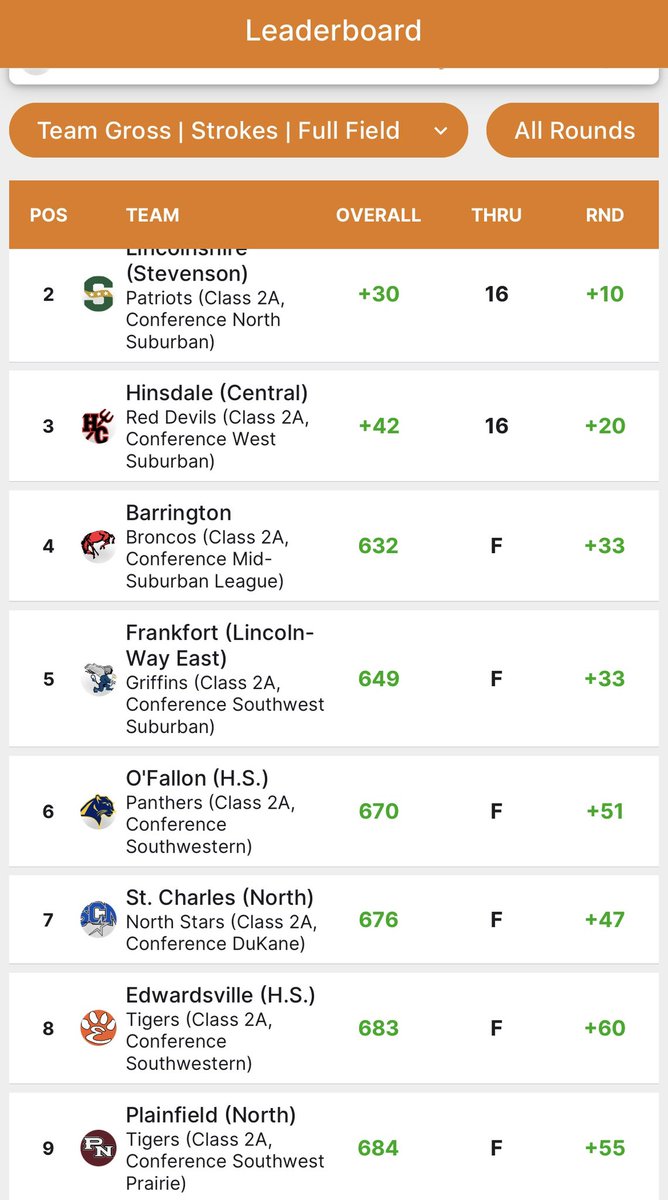 PNHSGirlsGolf's tweet photo. After a long 3 days we finish in 9th place as a team. The highest finish in district history. #IHSAStateFinals https://t.co/ceOcNH6AQZ