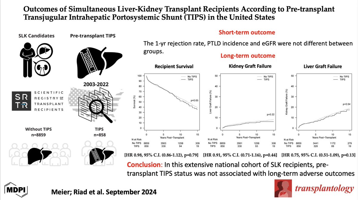 Samy Riad (@samyriad9) on Twitter photo Outcomes of SLK recipients by TIPS status prior to Tx. Thankful for the collaboration with our Tx Hepatology/Surgery and Proud of T.M. MS3 dedication <a href="/MayoTransplant/">Mayo Clinic Transplant</a> support! Thankful for <a href="/SRTRNews/">SRTR</a> <a href="/DrKSchmiddie/">Kathryn Schmidt, MD</a> <a href="/DougSimonetto/">Doug Simonetto, MD</a> Outcomes of SLK recipients by TIPS status prior to Tx. Thankful for the collaboration with our Tx Hepatology/Surgery and Proud of T.M. MS3 dedication <a href="/MayoTransplant/">Mayo Clinic Transplant</a> support! Thankful for <a href="/SRTRNews/">SRTR</a> <a href="/DrKSchmiddie/">Kathryn Schmidt, MD</a> <a href="/DougSimonetto/">Doug Simonetto, MD</a>