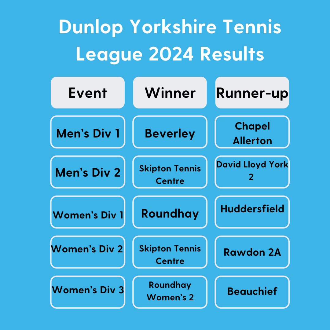 Well done to all the teams that competed in the 2024 Dunlop Yorkshire Tennis Doubles League, we hope to see you on court next year fighting for the titles. #yorkshiretennis #Dunlop #tennis #dunloptennis