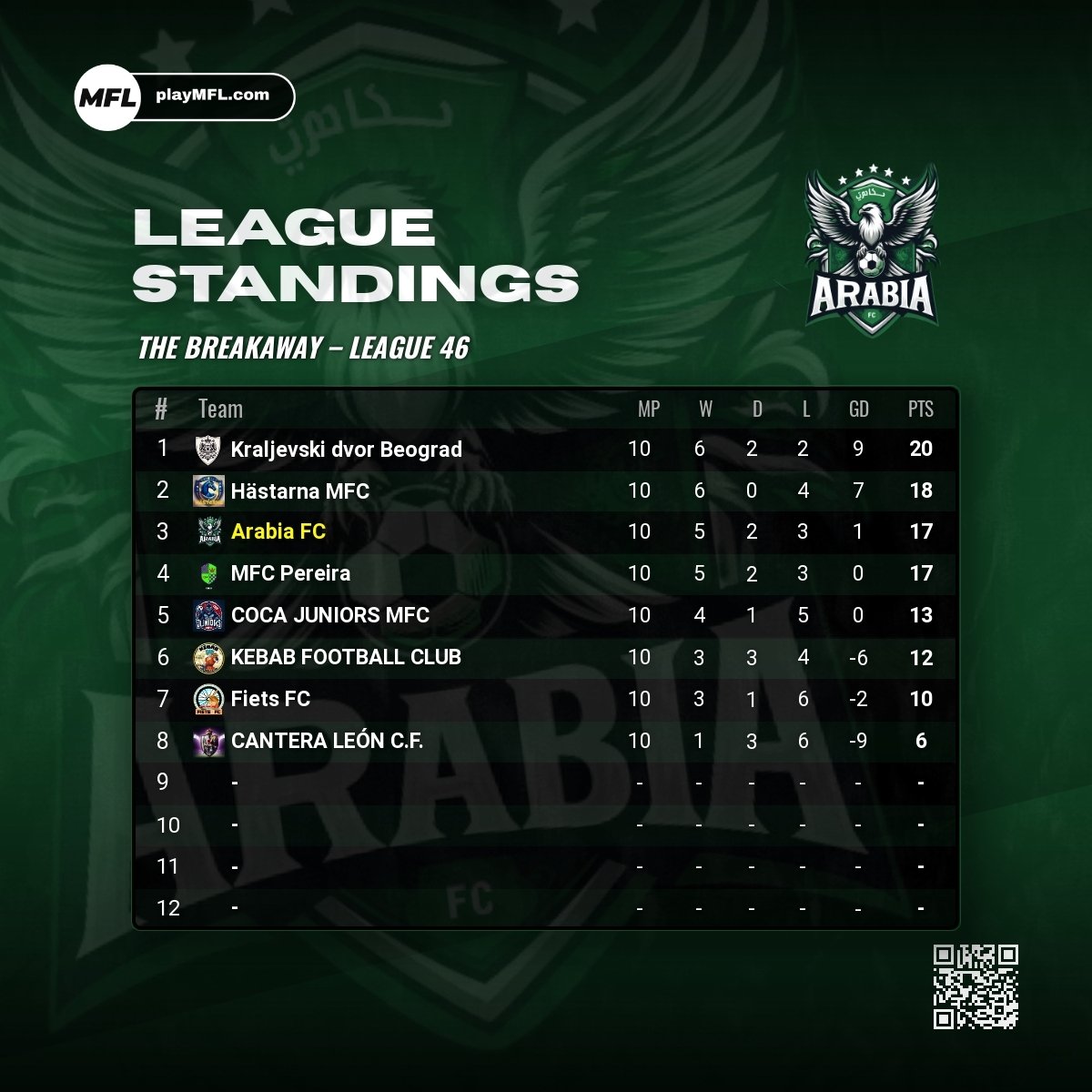 Arabia_MFC's tweet photo. LEAGUE STANDINGS - We're 3 points behind the league leaders with just 4 games of the season left to play! 🇸🇦 #YallaArabiaFC https://t.co/xOPAXpyd6v
